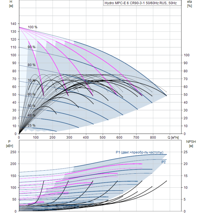 Насос для повышения давления Grundfos Hydro MPC-E 6 CR90-3-1 50/60Hz RUS  