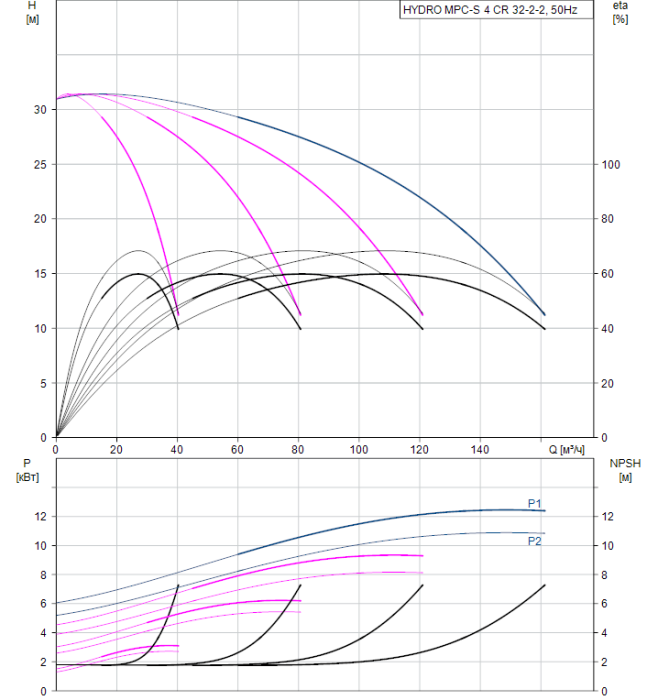 Насос для повышения давления Grundfos HYDRO MPC-S 4 CR 32-2-2  