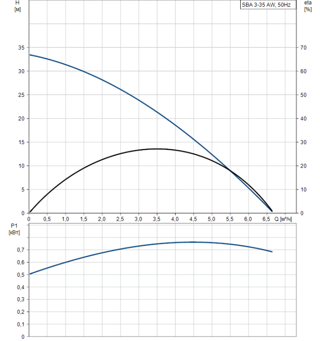 Скважинный насос Grundfos SBA 3-35 AW  