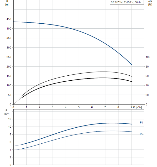 Скважинный насос Grundfos SP 7-71N (380В)  
