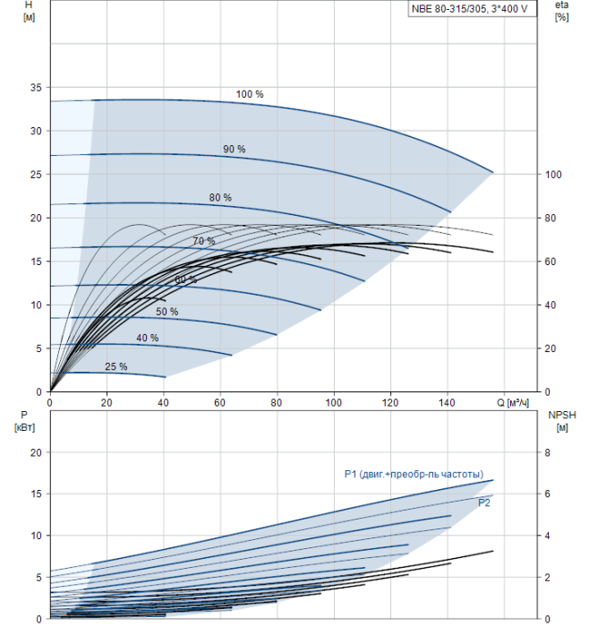 Поверхностный насос Grundfos NB E80-315/305 A-F2-A-BAQE  