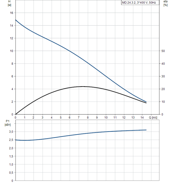 Канализационная установка Grundfos M24.3.2 3x400V  