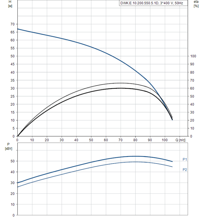 Дренажный насос Grundfos DWK E.10.200.550.5.1D  