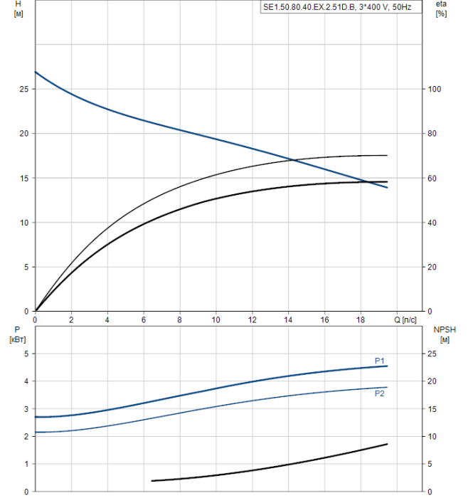 Дренажный насос Grundfos SE 1.50.80.40.Ex.2.51D.B  