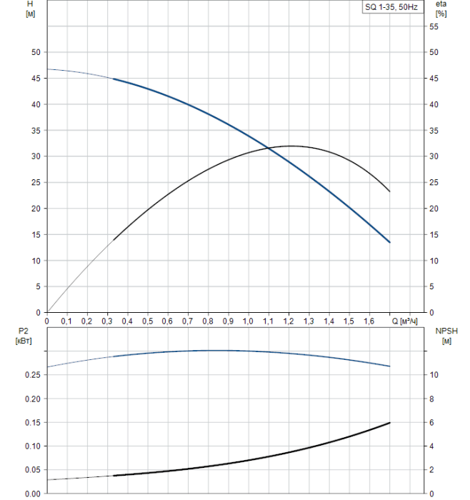 Скважинный насос Grundfos SQ 1-35  