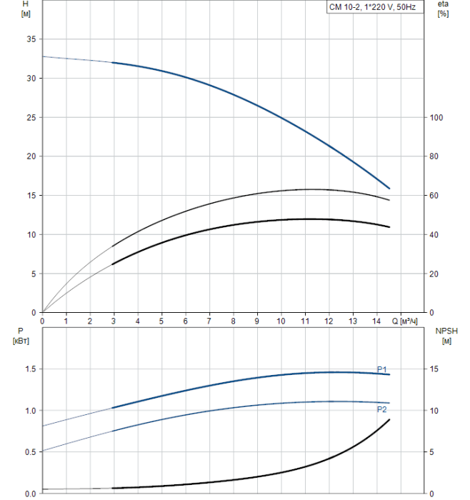 Насос для повышения давления Grundfos CM10-2 A-R-A-E-AQQE  