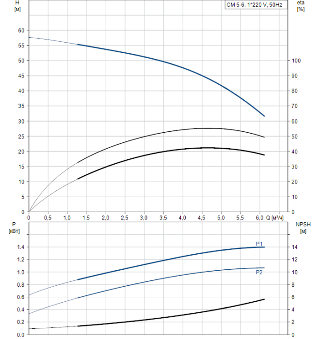 Насос для повышения давления Grundfos CM5-6 A-R-A-E-AQQE  