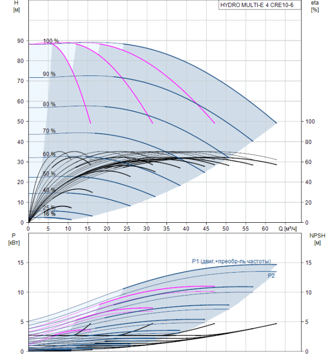 Насосная группа Grundfos HYDRO MULTI-E 4 CRE10-6  