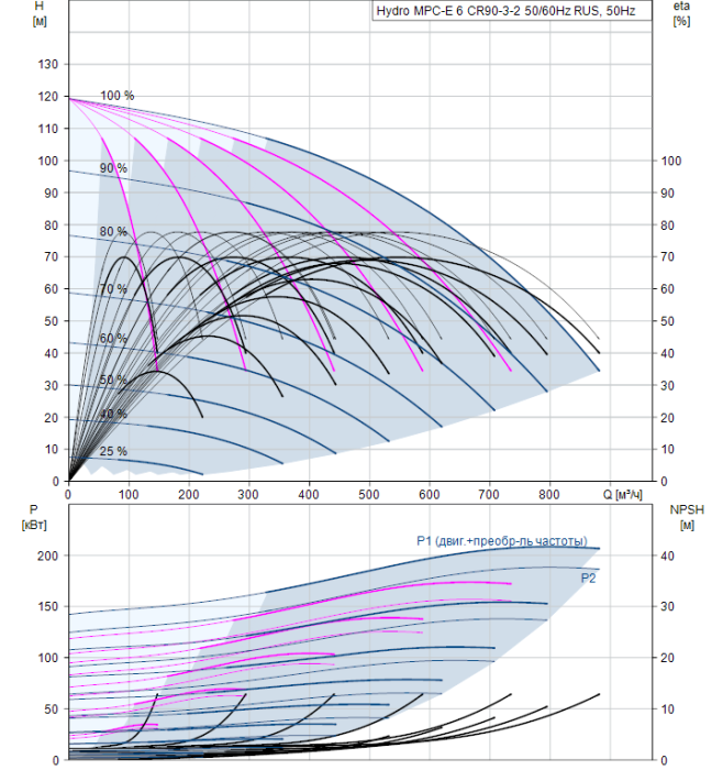 Насос для повышения давления Grundfos Hydro MPC-E 6 CR90-3-2 50/60Hz RUS  