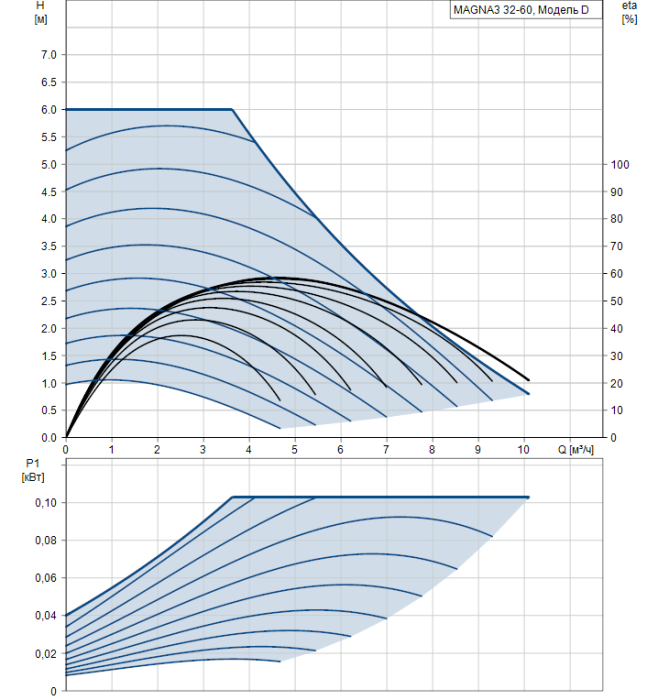 Циркуляционный насос Grundfos MAGNA3 32-60  