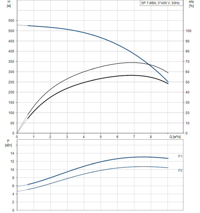 Скважинный насос Grundfos SP 7-86N (380В)  
