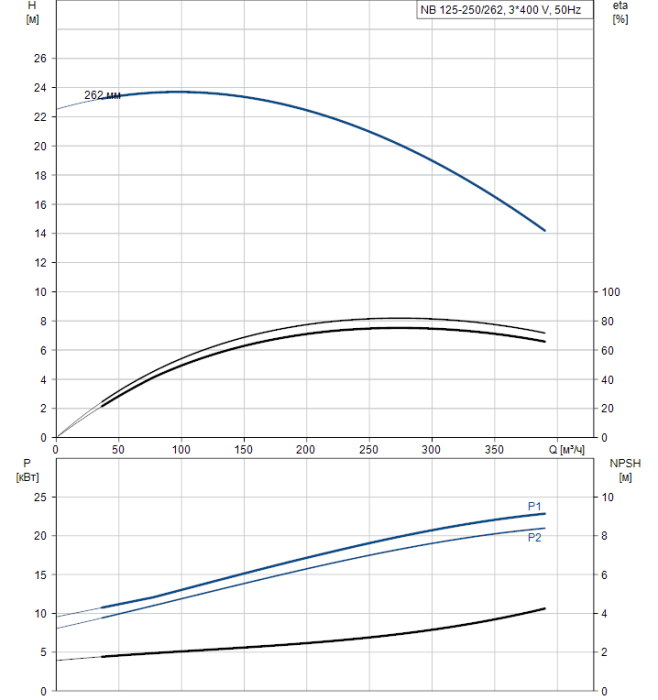 Поверхностный насос Grundfos NB 125-250/262 A-F2-A-BAQE  