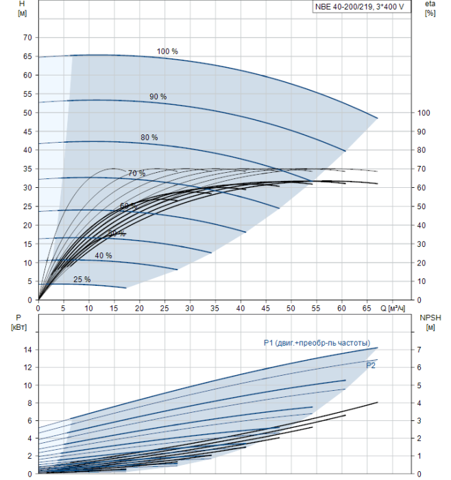 Канализационная установка Grundfos NB E40-200/219 A-F2-A-BAQE  