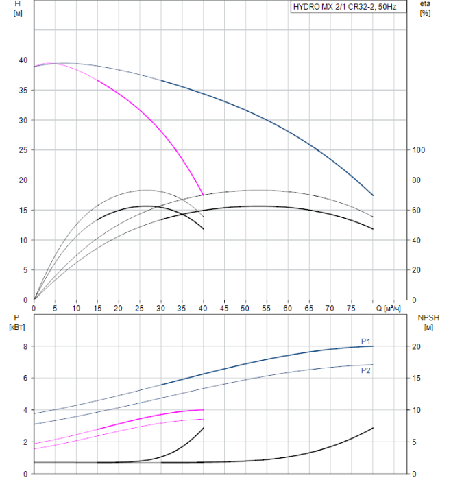 Насосная станция Grundfos Hydro MX 2/1 CR 32-2 3x400V 50Hz  