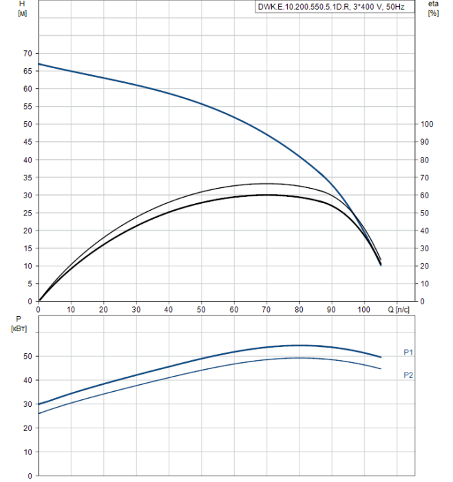 Дренажный насос Grundfos DWK E.10.200.550.5.1D.R  