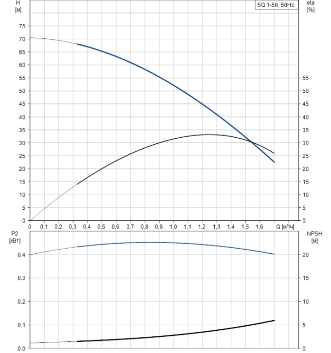 Скважинный насос Grundfos SQ 1-50  