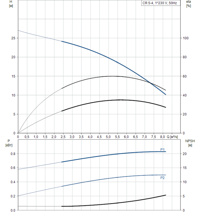Насос для повышения давления Grundfos CR 5-4 A-FGJ-A-V-HQQV  