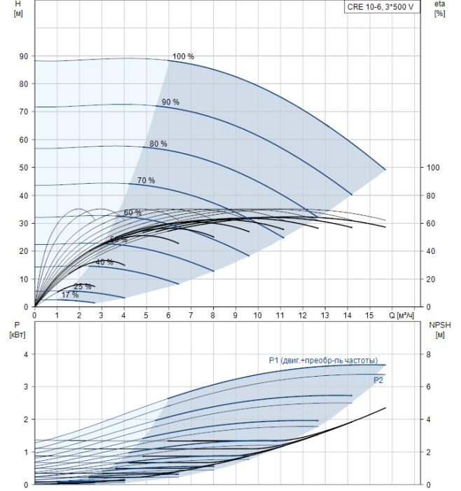 Насос для повышения давления Grundfos CRE 10-6 N-FJ-A-E-HQQE  
