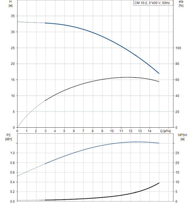 Насос для повышения давления Grundfos CM10-2 A-R-A-E-AQQE  
