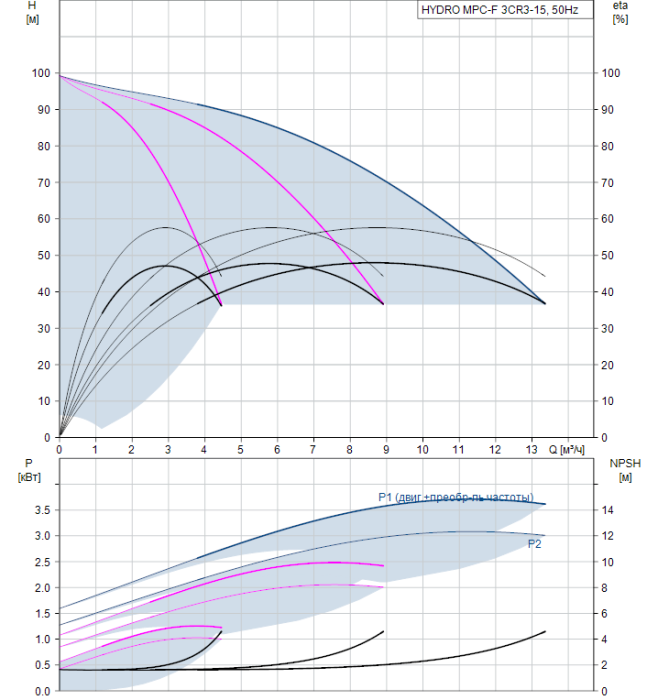 Насос для повышения давления Grundfos HYDRO MPC-F 3CR3-15  