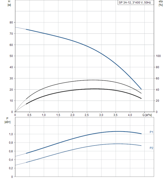 Скважинный насос Grundfos SP 3A-12  