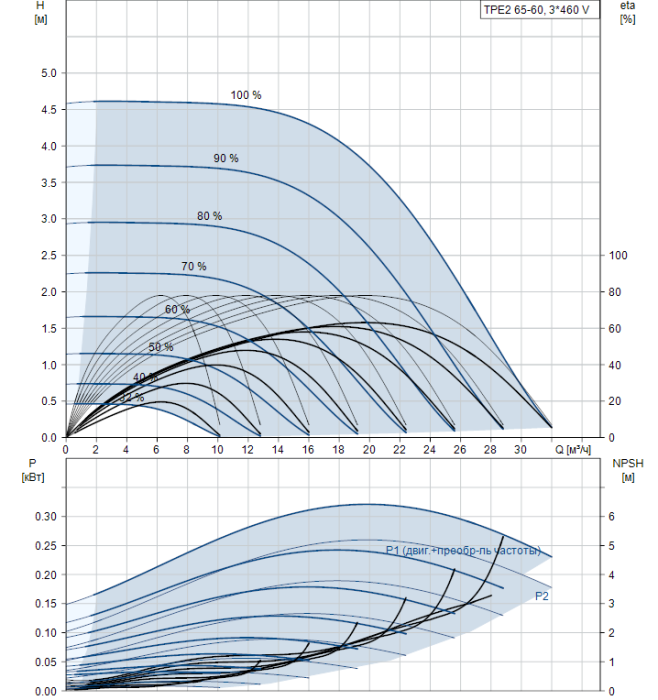 Насосная станция Grundfos TPE2 65-60-N-A-F-A-BQQE  