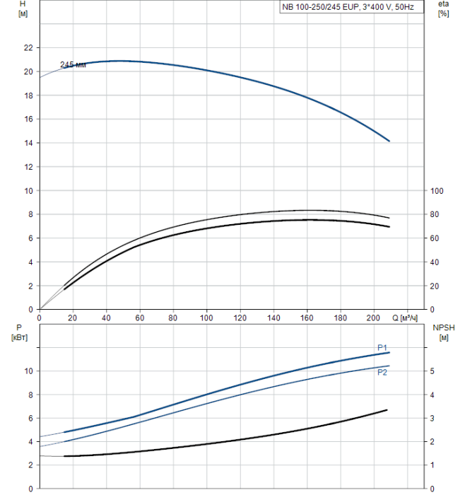 Поверхностный насос Grundfos NB 100-250/245 EUP A-F2-A-BAQE  