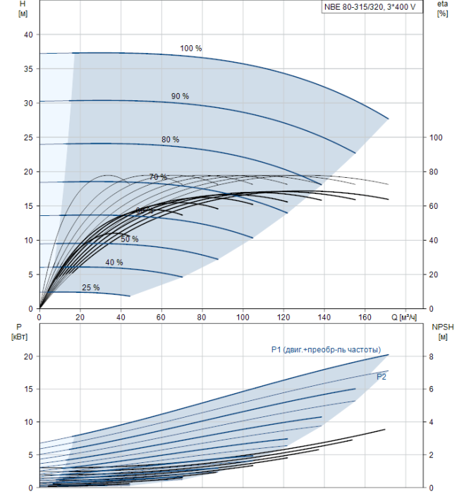 Поверхностный насос Grundfos NB E80-315/320 A-F2-A-BAQE  
