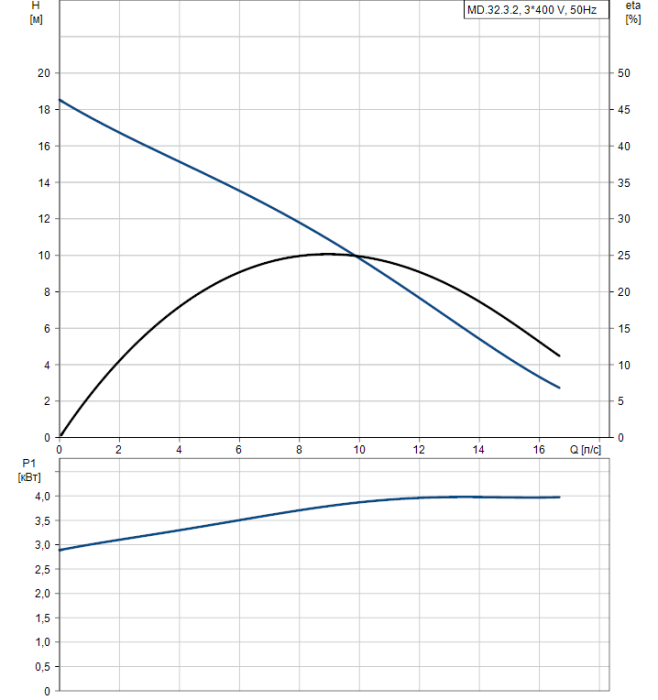 Канализационная установка Grundfos M32.3.2 3x400V  