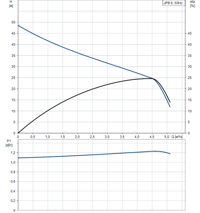 Насосная станция Grundfos Hydrojet JP 6 4661BPBB  