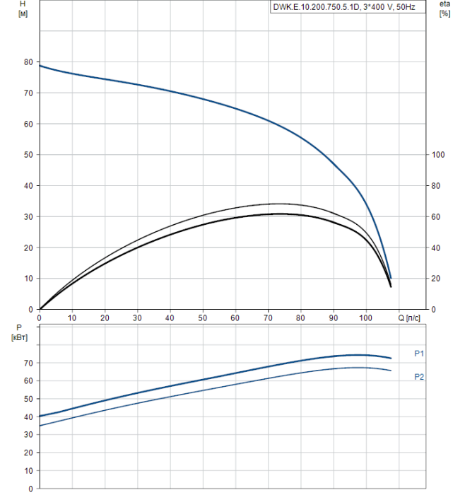 Дренажный насос Grundfos DWK E.10.200.750.5.1D  