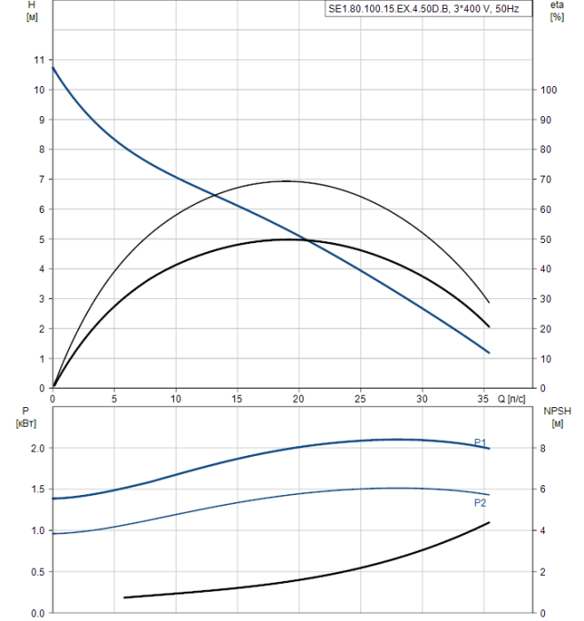 Дренажный насос Grundfos SE 1.80.100.15.Ex.4.50D.B  
