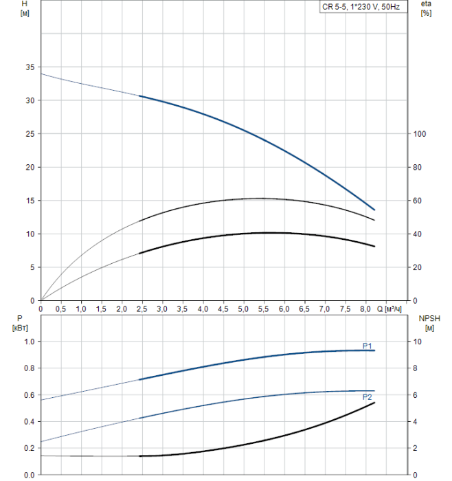 Насос для повышения давления Grundfos CR 5-5 A-A-A-E-HQQE  