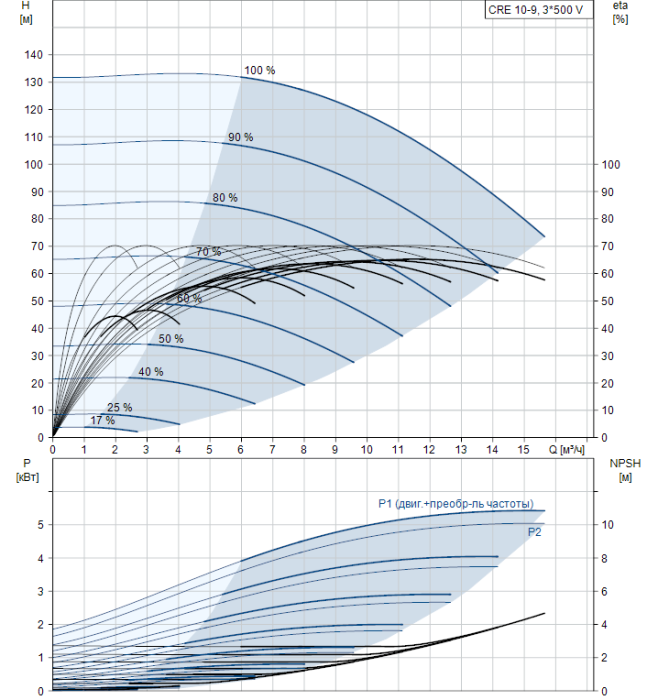 Насос для повышения давления Grundfos CRE 10-9 A-A-A-E-HQQE  