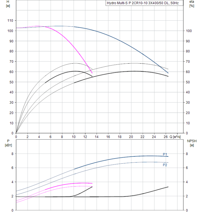 Насосная группа Grundfos Hydro Multi-S P 2CR10-10 3X400/50 DL  