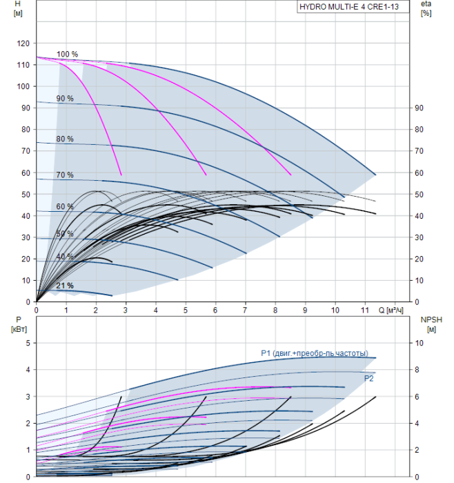 Насосная группа Grundfos HYDRO MULTI-E 4 CRE1-13  