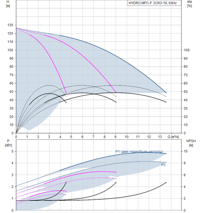 Насос для повышения давления Grundfos HYDRO MPC-F 3CR3-19  