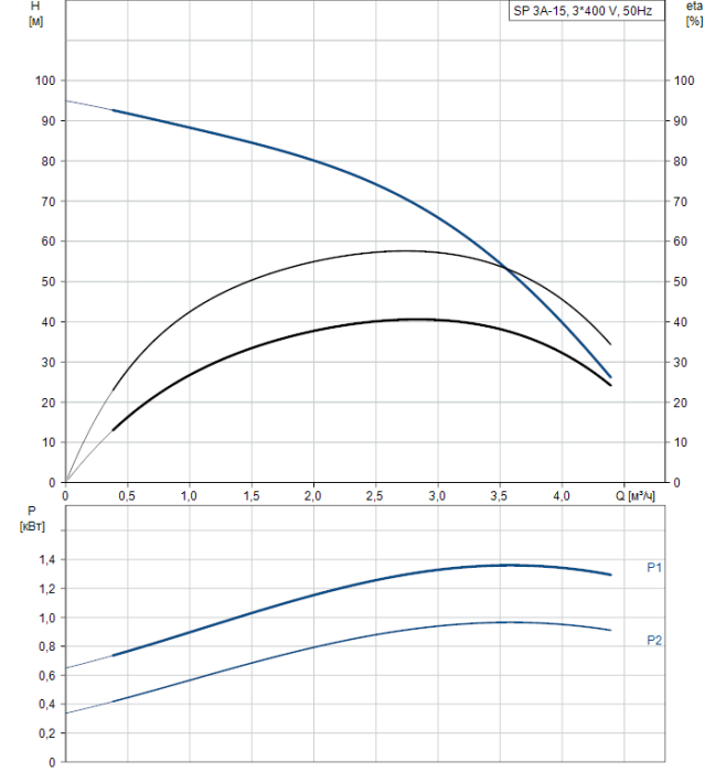 Скважинный насос Grundfos SP 3A-15  