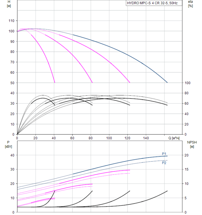Насос для повышения давления Grundfos HYDRO MPC-S 4 CR 32-5  