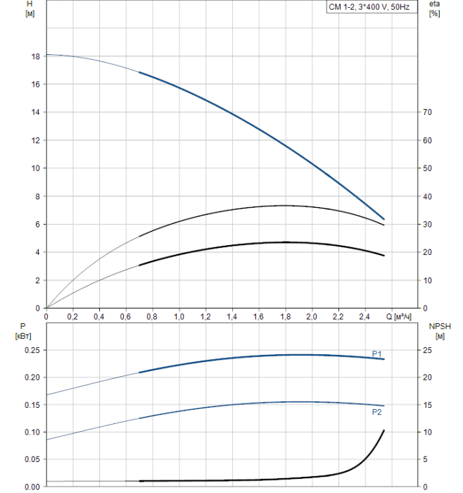 Циркуляционный насос Grundfos CM1-2 A-R-A-E-AQQE  