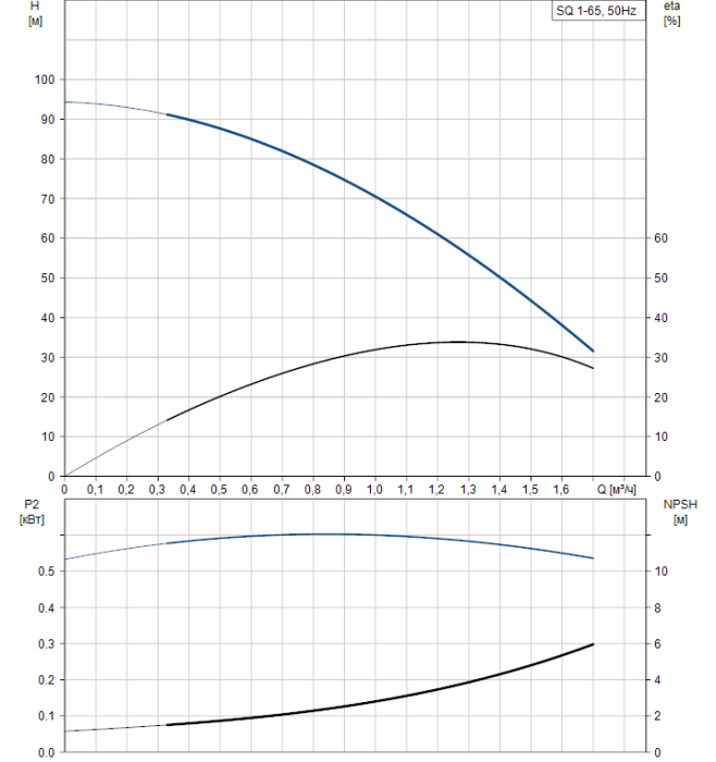 Скважинный насос Grundfos SQ 1-65  