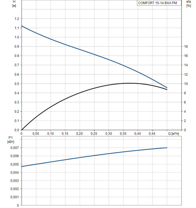 Циркуляционный насос Grundfos COMFORT 15-14 BXA PM  
