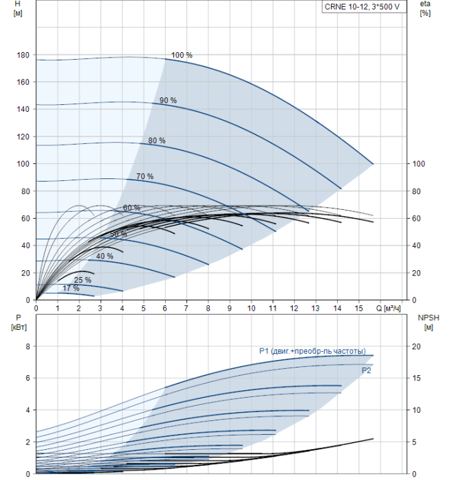 Насос для повышения давления Grundfos CRNE 10-12 N-P-A-E-HQQE  