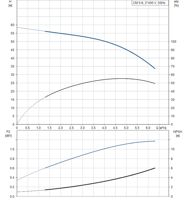 Насос для повышения давления Grundfos CM5-6 A-R-A-V-AQQV  