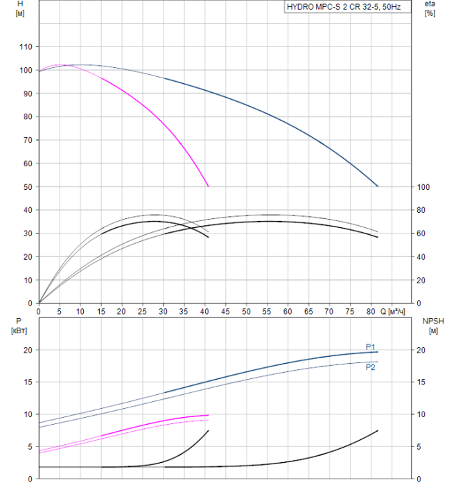 Насос для повышения давления Grundfos HYDRO MPC-S 2 CR 32-5  