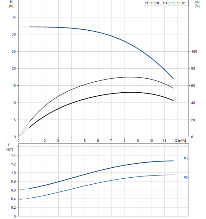 Скважинный насос Grundfos SP 9-5NE (380В)  