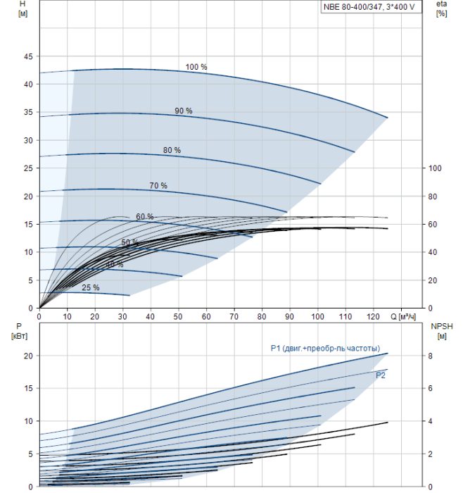 Канализационная установка Grundfos NB E80-400/347 A-F2-A-BAQE  