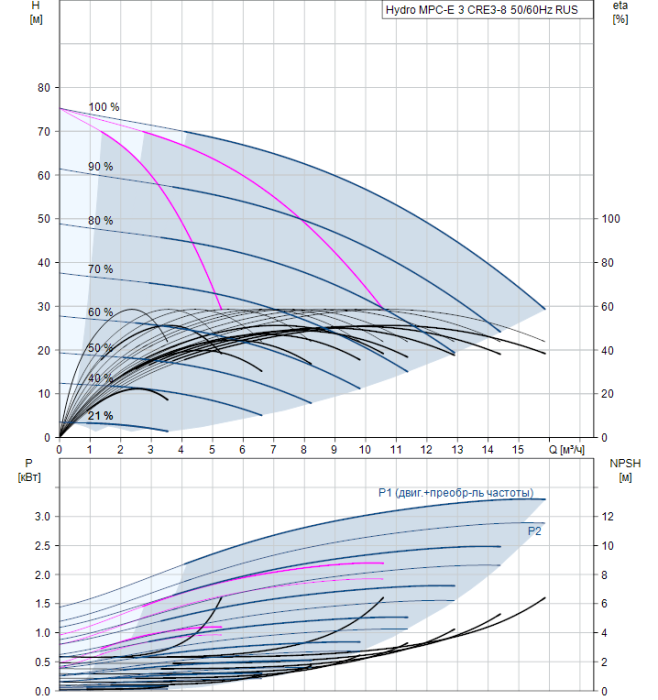Насос для повышения давления Grundfos Hydro MPC-E 3 CRE3-8 U1 A-A-A-GHV  