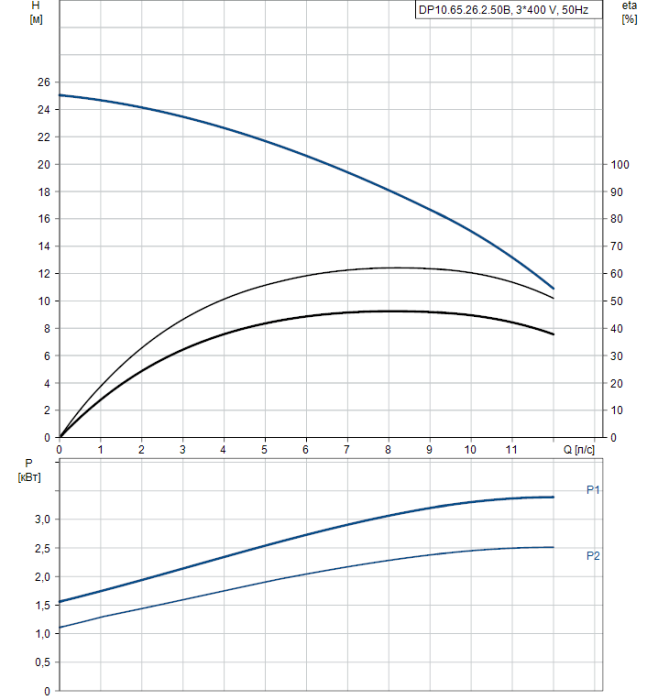 Канализационная установка Grundfos DP 10.65.26.2.50B  