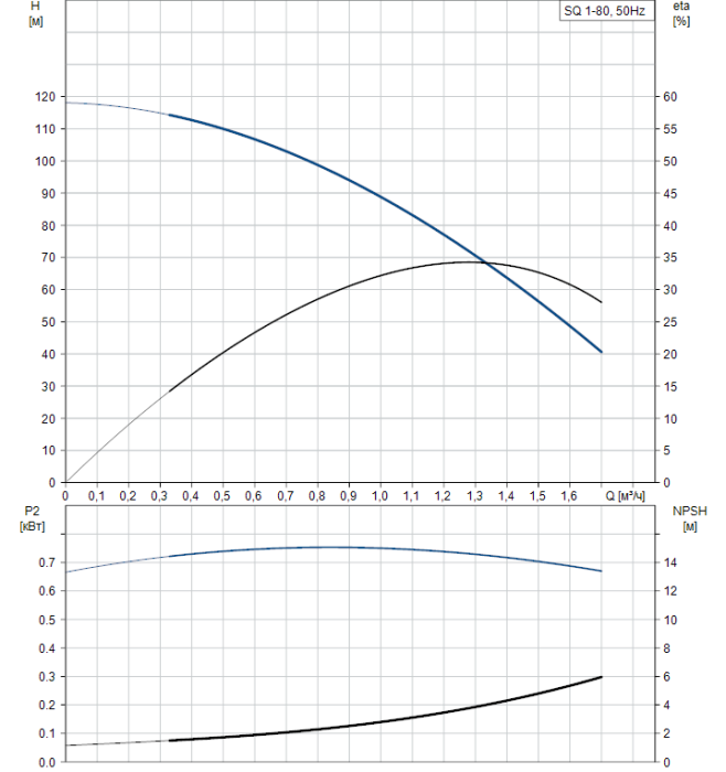 Скважинный насос Grundfos SQ 1-80  
